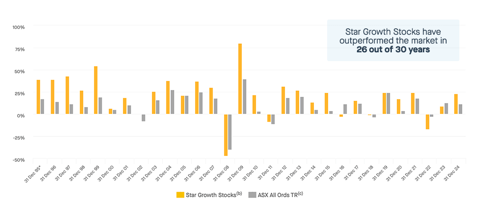 Star Growth Stock long-term performance